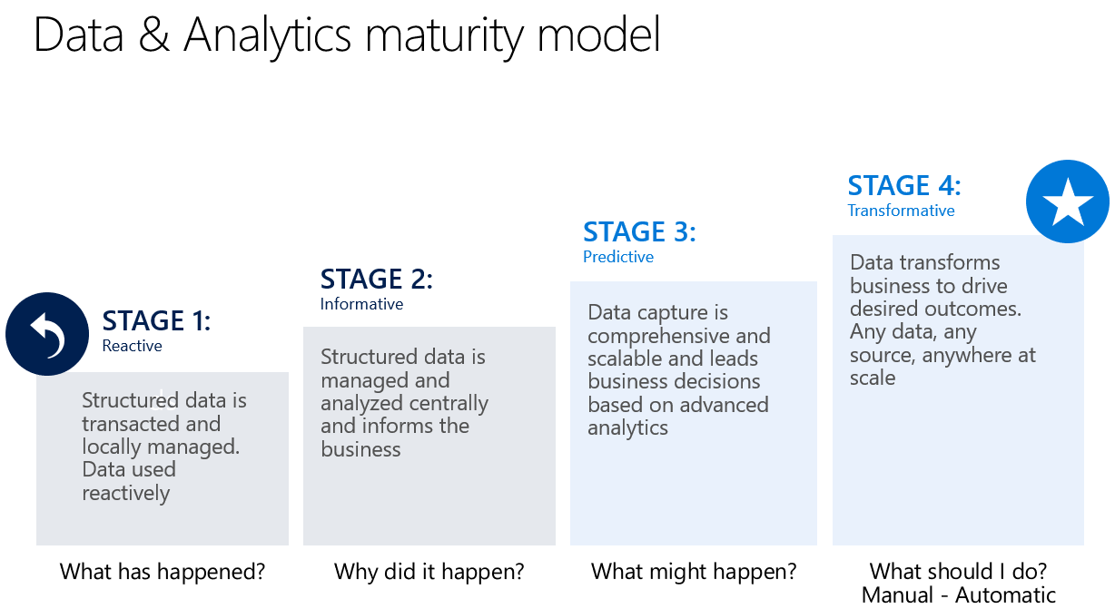 Hoe groeien in data maturiteit?