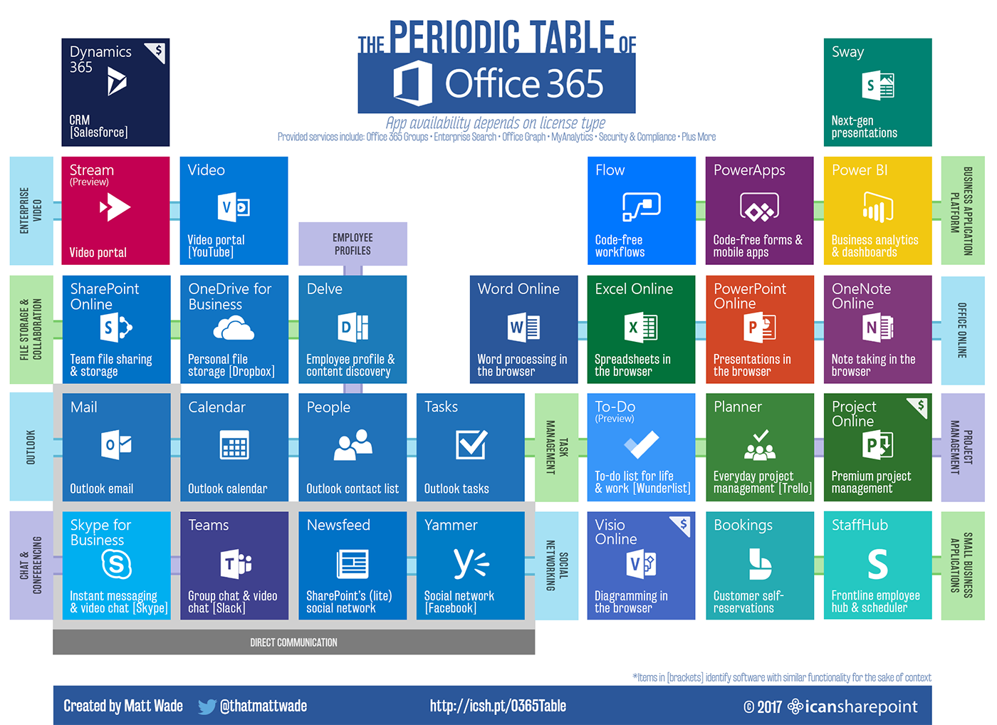 Office 365 periodiek stelsel