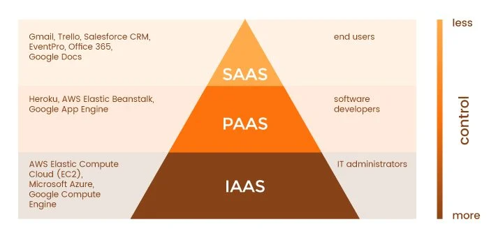 iaas - paas - saas